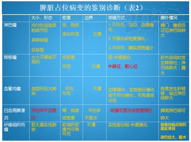 【PPT】脾脏肿瘤CT诊断