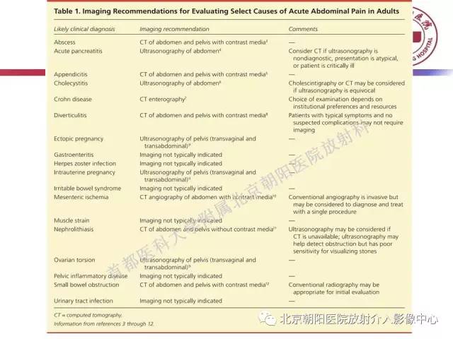 【PPT】急腹症影像诊断思路