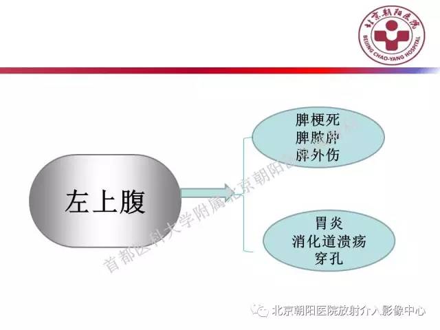 【PPT】急腹症影像诊断思路