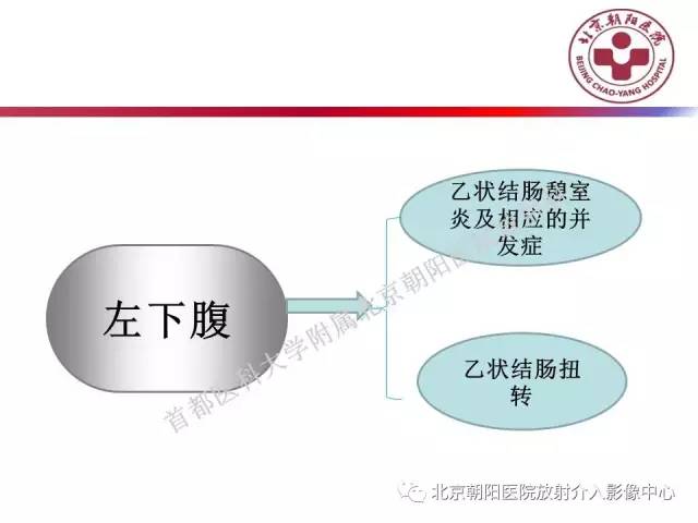 【PPT】急腹症影像诊断思路