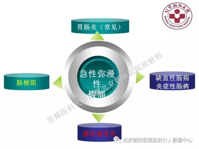 【PPT】急腹症影像诊断思路