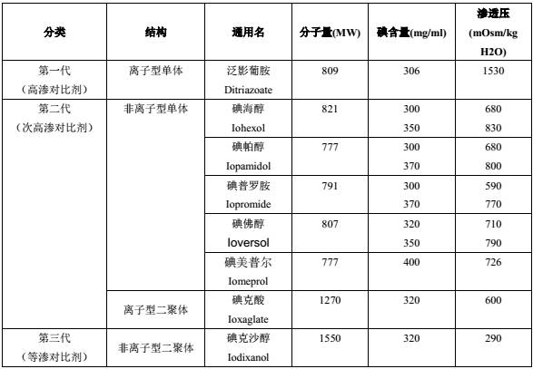 碘对比剂的基本结构及分类
