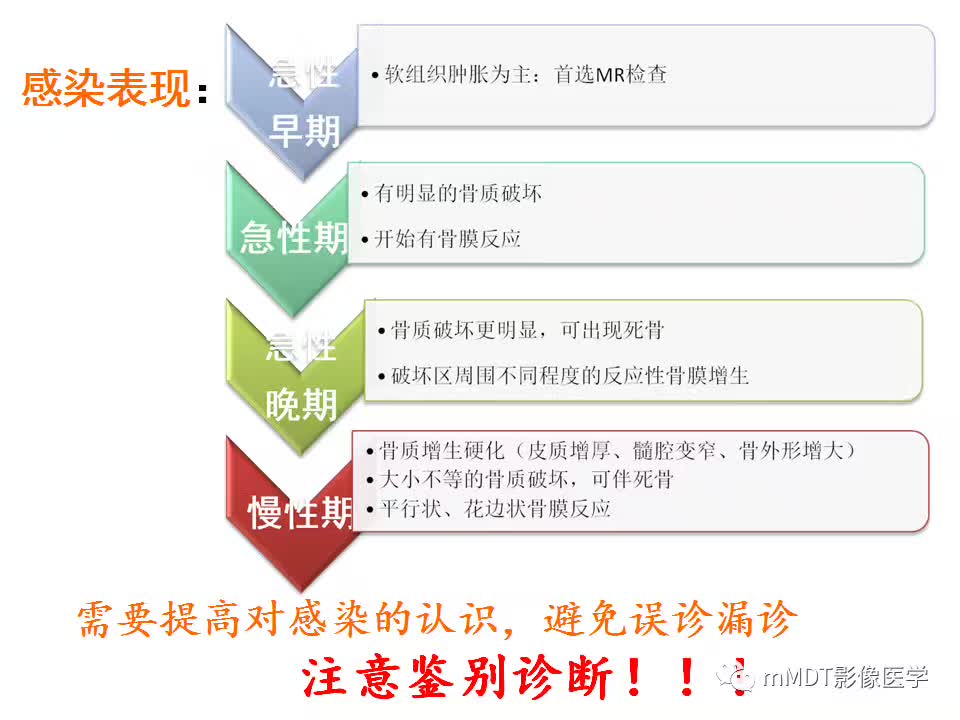 【PPT】骨感染性病变的诊断思路