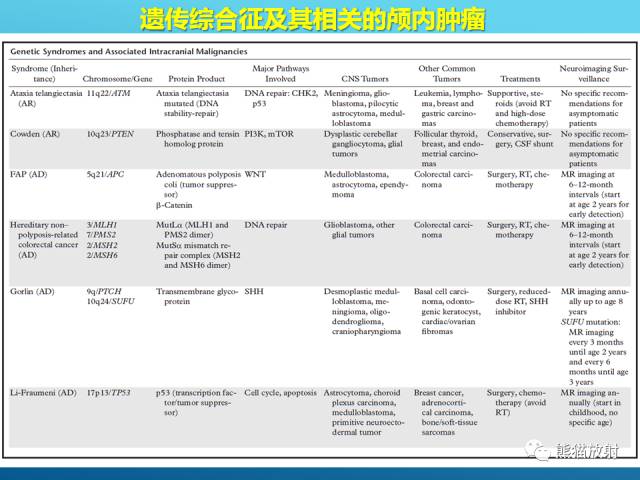 【PPT】中枢神经系统肿瘤相关的遗传综合征 【PPT】中枢神经系统肿瘤相关的遗传综合征