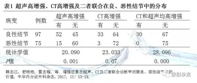 相沙带你走进甲状腺解析：特异度最高的影像学征象