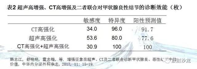 相沙带你走进甲状腺解析：特异度最高的影像学征象