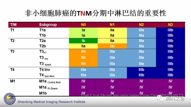 【PPT】胸内(纵膈)淋巴结分区速记