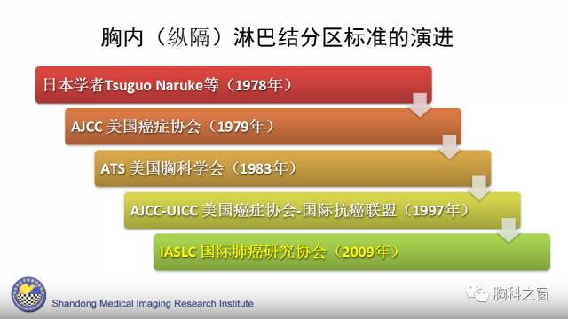 【PPT】胸内(纵膈)淋巴结分区速记