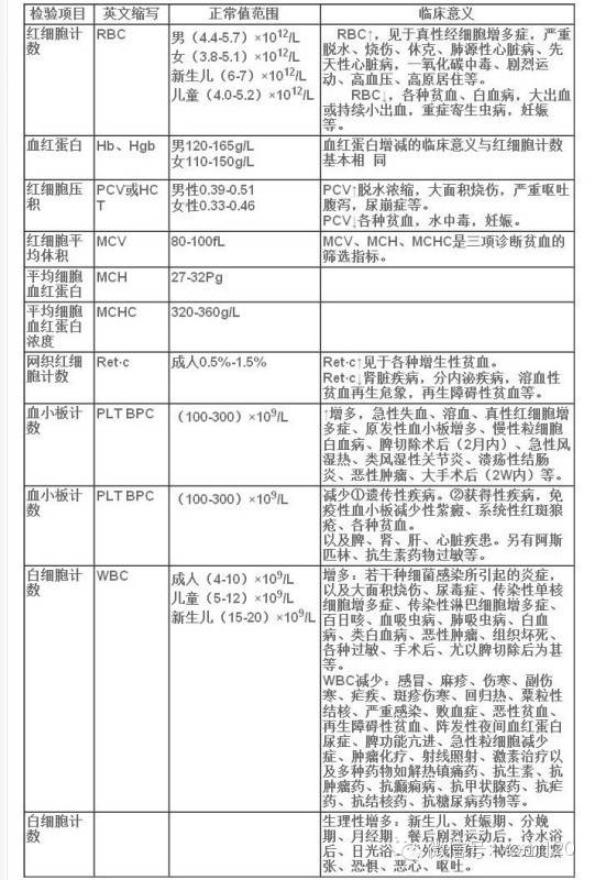 一招轻松看懂化验单