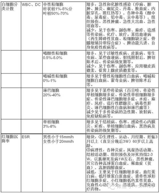 一招轻松看懂化验单