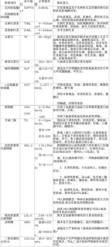 一招轻松看懂化验单