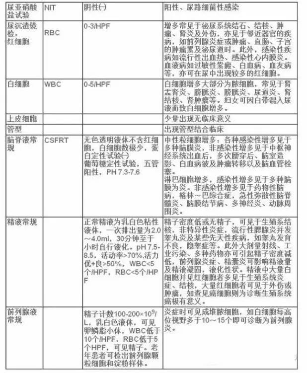 一招轻松看懂化验单
