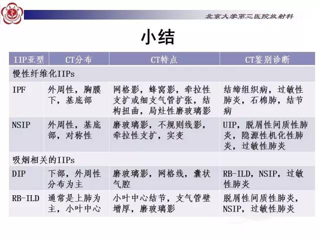 【病例】特发性间质性肺炎2例影像表现