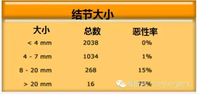 孤立性肺结节的各种影像学表现总结