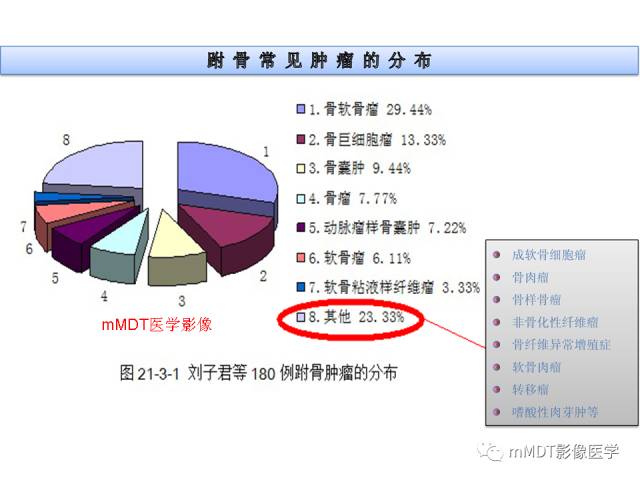 【PPT】跗骨病变影像分析思路