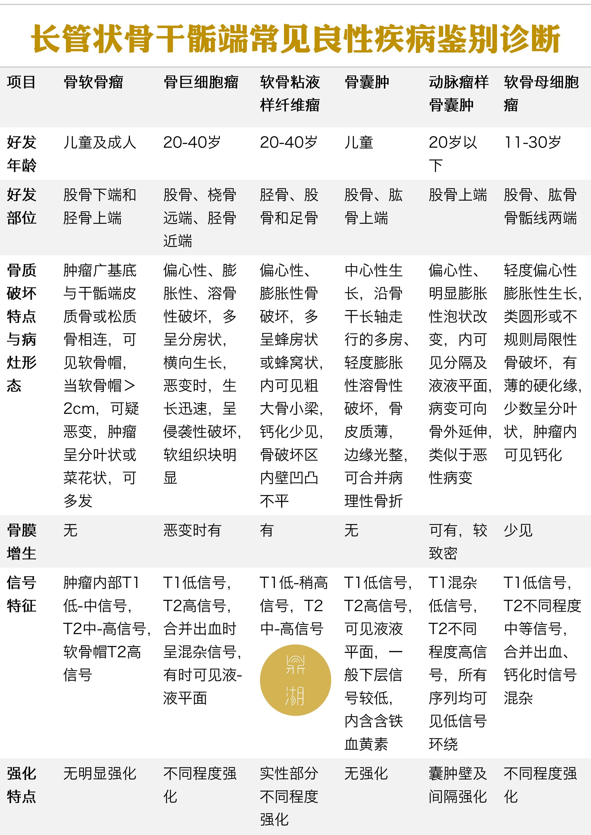 六种长管状骨干骺端常见良性疾病