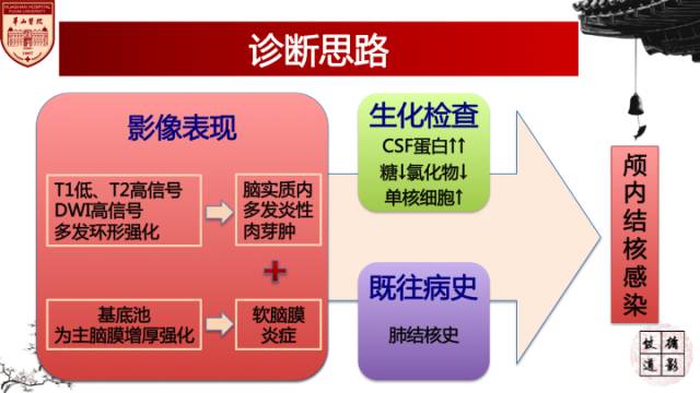【病例】脑结核1例MR影像诊断