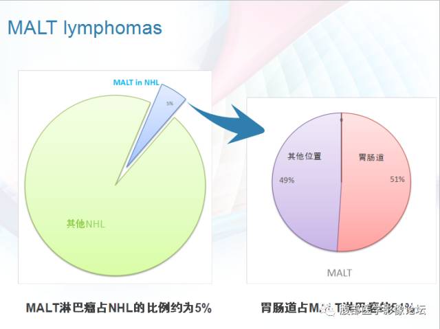 【PPT】粘膜相关淋巴组织淋巴瘤