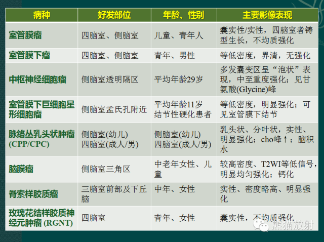 【PPT】脑室内肿瘤影像学表现 【PPT】脑室内肿瘤影像学表现