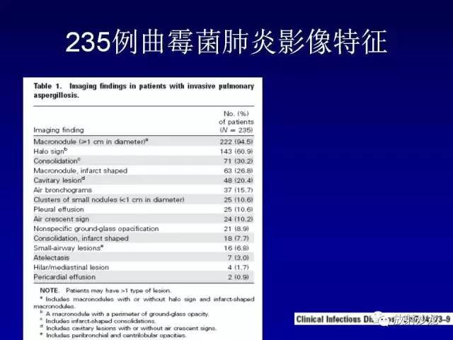 【PPT】肺真菌病的影像诊断与鉴别诊断