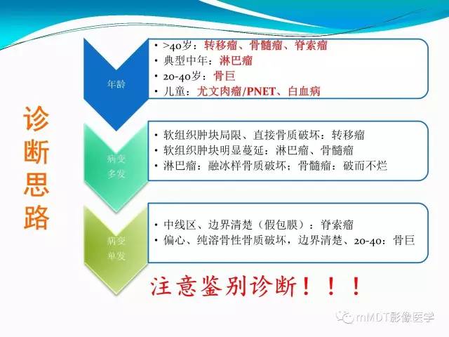 【PPT】骶尾椎病变的诊断思路