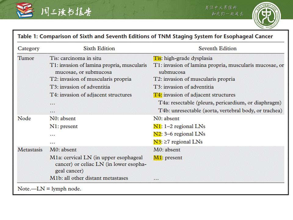 【PPT】食管癌的新TNM分期系统——放射科医生须知
