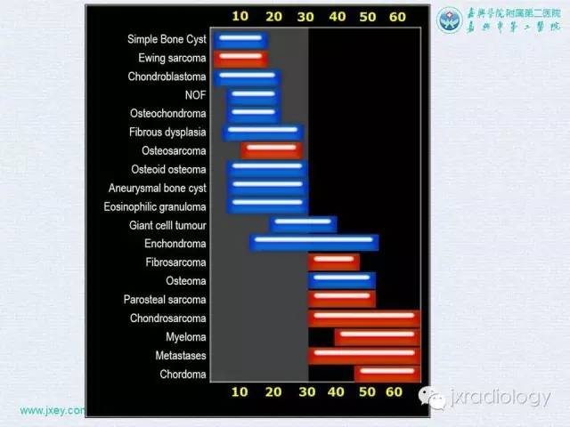 【PPT】膝关节骨肿瘤及肿瘤样病变的MR诊断