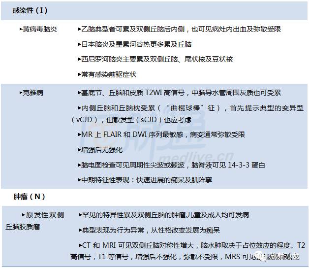 图表总结:对称性丘脑病变知多少? 图表总结:对称性丘脑病变知多少?