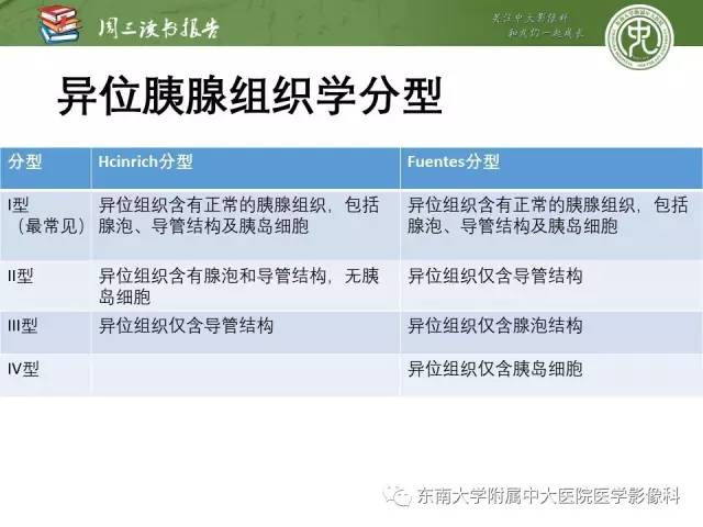 【PPT】异位胰腺：组织病理学，影像学特征及并发症