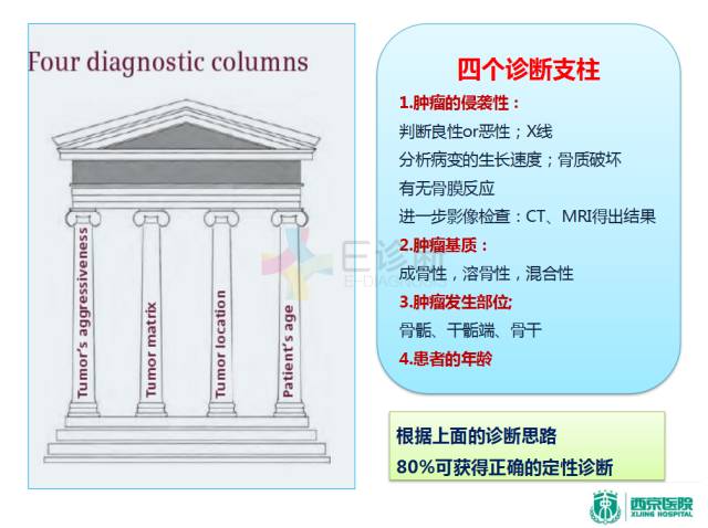 【PPT】良恶性骨肿瘤：影像诊断和图像特征