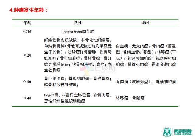【PPT】良恶性骨肿瘤：影像诊断和图像特征