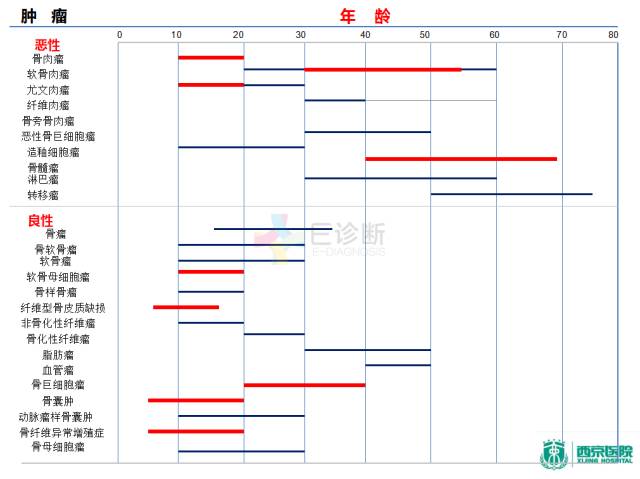 【PPT】良恶性骨肿瘤：影像诊断和图像特征
