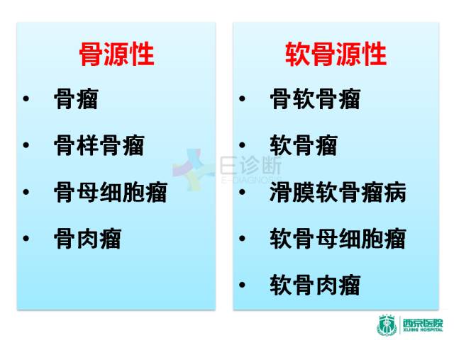 【PPT】良恶性骨肿瘤：影像诊断和图像特征