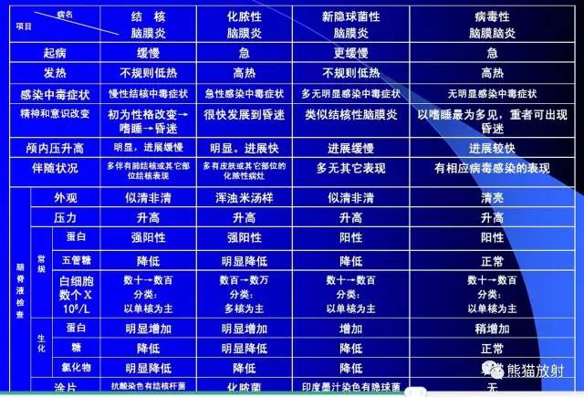 颅内感染性疾病——病毒性脑炎、颅内真菌感染 颅内感染性疾病——病毒性脑炎、颅内真菌感染