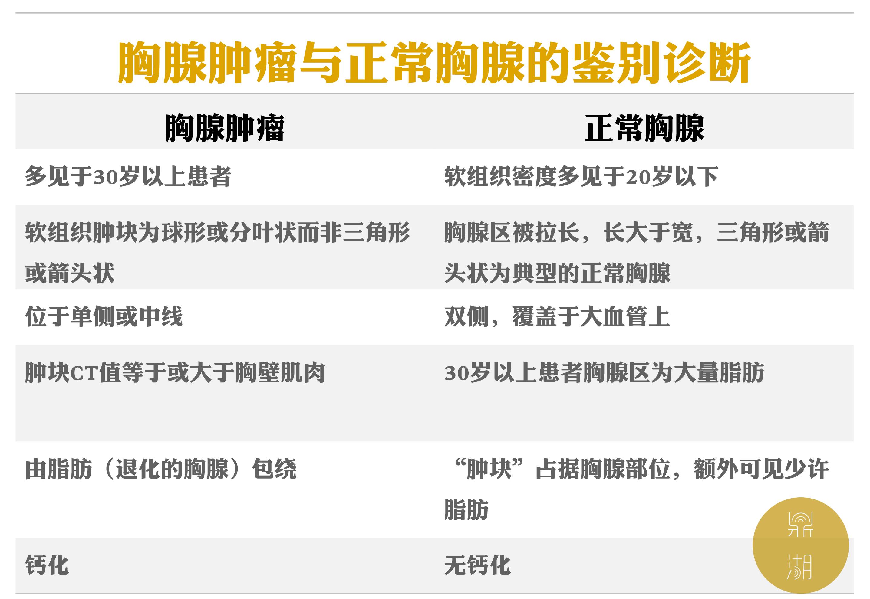 胸腺异常CT该如何诊断? 胸腺异常CT该如何诊断?