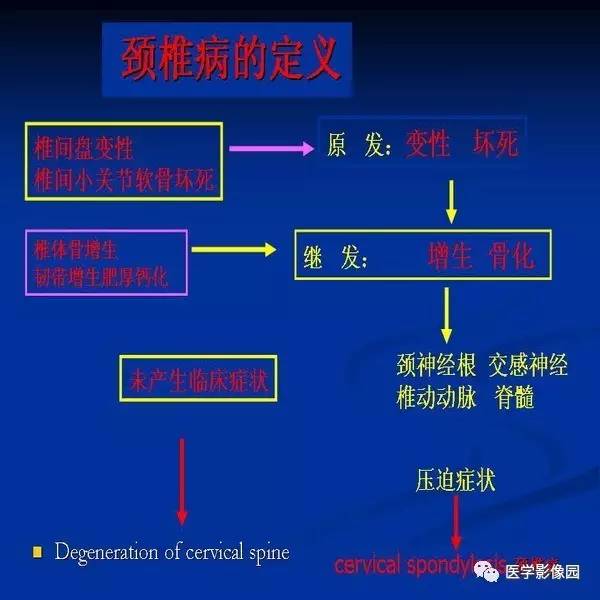 【PPT】颈椎病影像诊断
