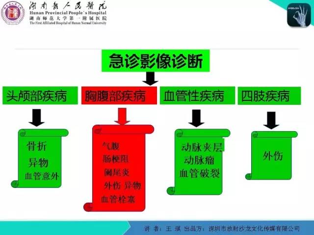 【PPT】急诊放射影像检查新变化——胸腹篇