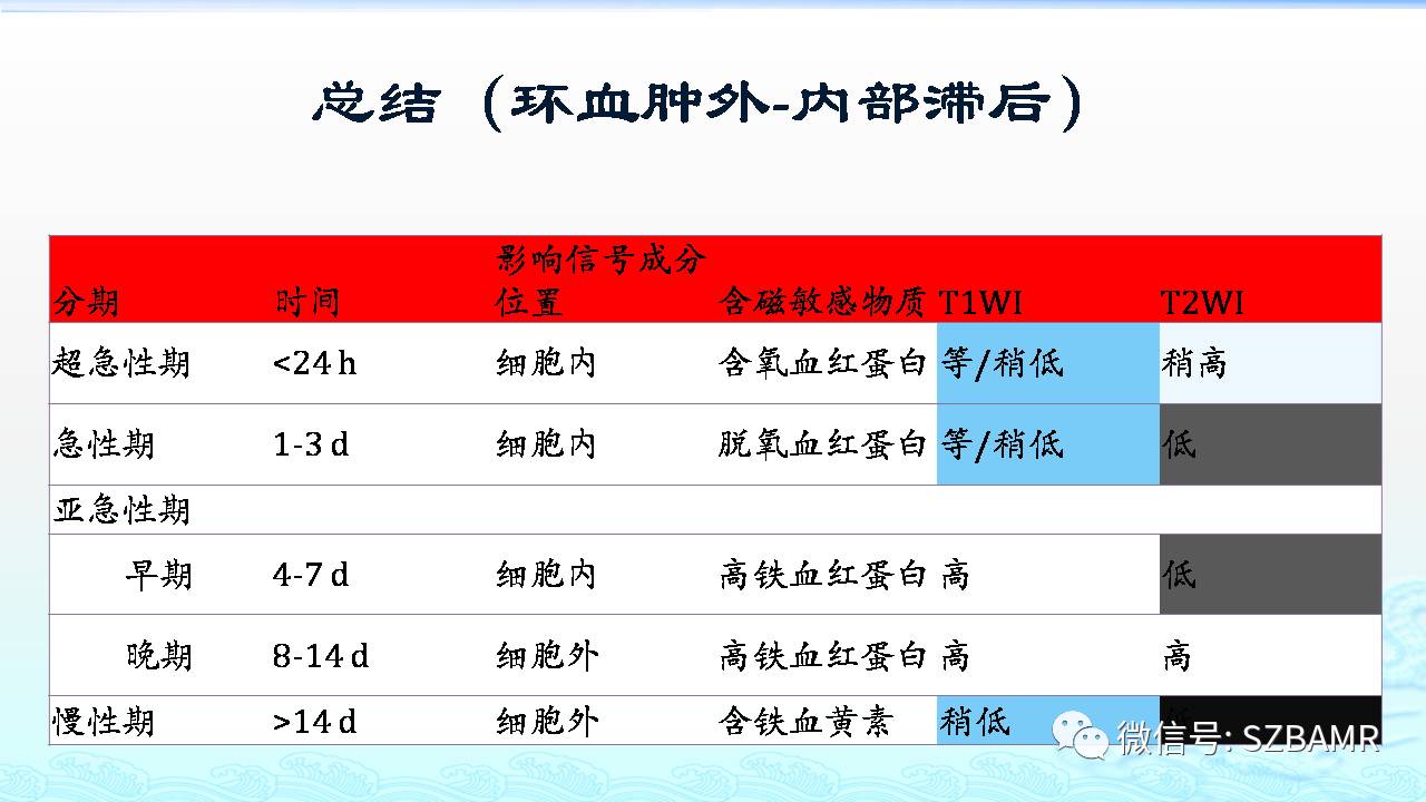 【PPT】脑出血(MR信号)演变——通俗记忆法