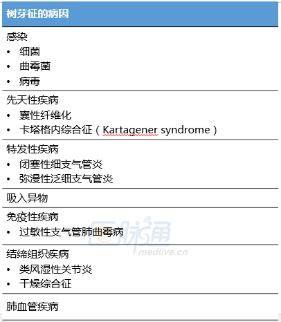 这些疾病可导致胸部典型征象——树芽征 这些疾病可导致胸部典型征象——树芽征