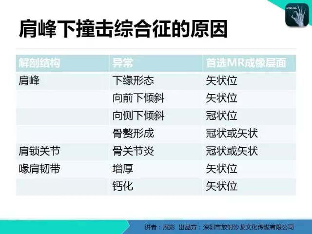 【PPT】肩峰下撞击综合征和肩袖损伤的MR表现