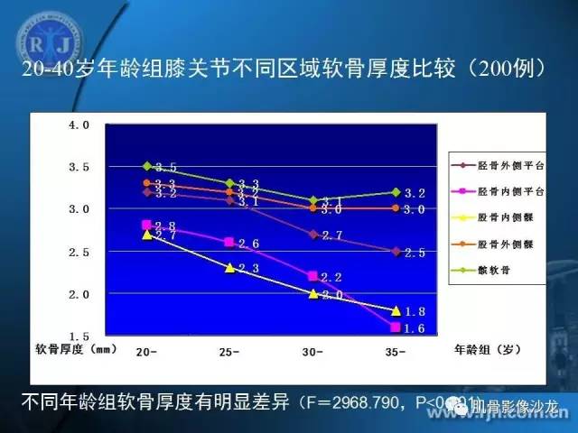 【PPT】磁共振软骨成像与骨关节炎治疗评价