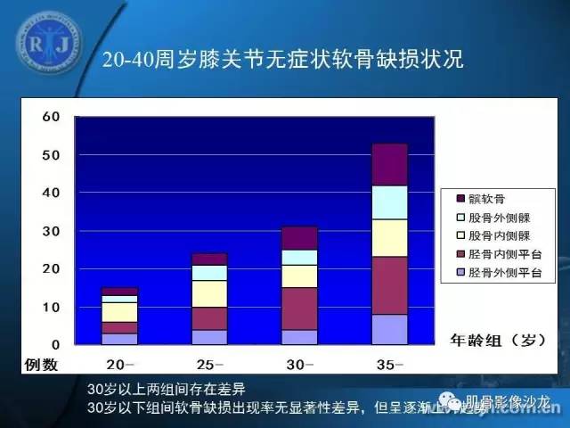 【PPT】磁共振软骨成像与骨关节炎治疗评价