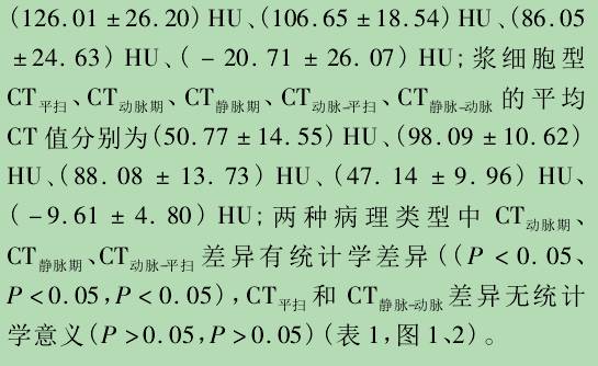 CT增强扫描在鉴别 Castleman病病理类型中价值的研究 CT增强扫描在鉴别 Castleman病病理类型中价值的研究