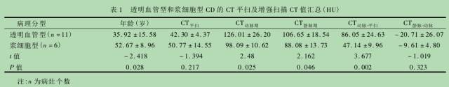 CT增强扫描在鉴别 Castleman病病理类型中价值的研究 CT增强扫描在鉴别 Castleman病病理类型中价值的研究