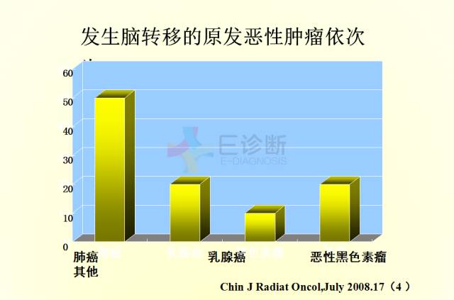 【PPT】脑转移瘤诊断与鉴别