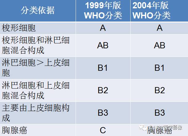 手把手教你会读片——胸腺瘤 手把手教你会读片——胸腺瘤