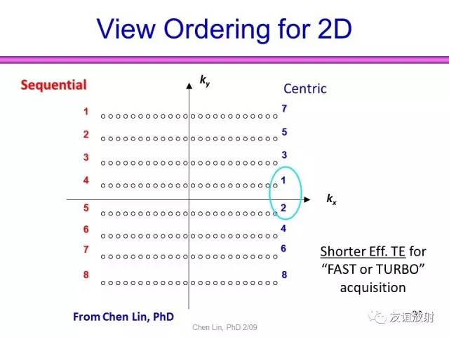 【PPT】基于K空间的MR快速成像技术