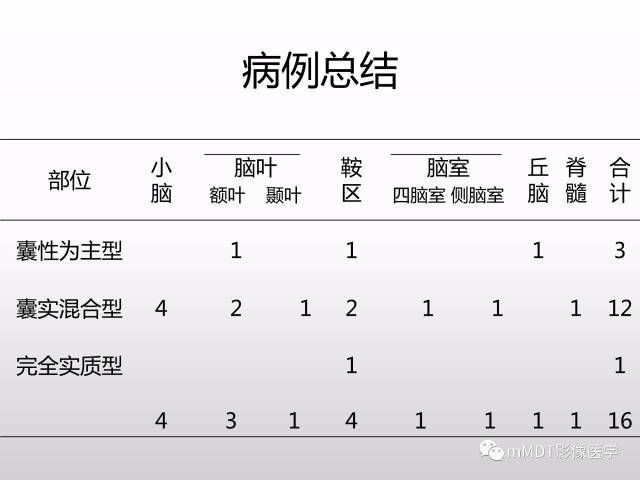【PPT】浅谈毛细胞型星形细胞瘤影像