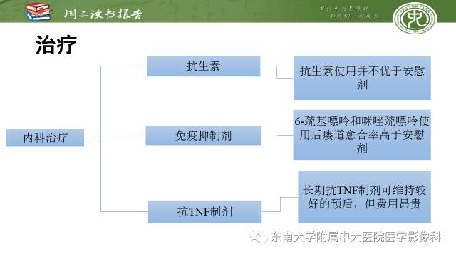 【PPT】克罗恩病肛周病变的MR表现