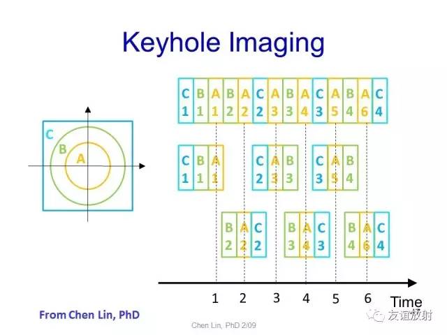 【PPT】基于K空间的MR快速成像技术